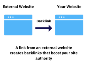 Graph showing that a link from an external site to your site creates a backlink to strengthen SEO.